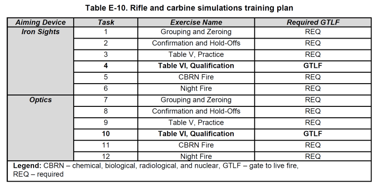 Table II – The Integrated Weapons Training Strategy Explained